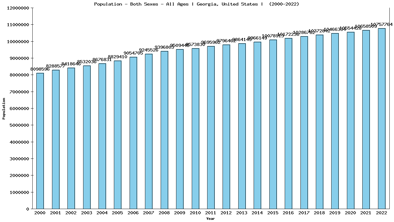 Graph showing Populalation - Both Sexes - Of All Ages - [2000-2022] | Georgia, United-states